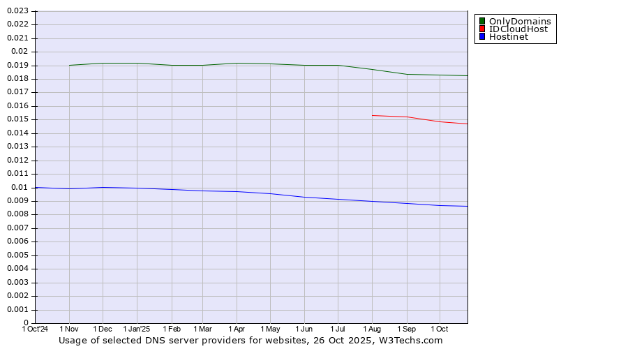 Historical trends in the usage of OnlyDomains vs. IDCloudHost vs. Hostinet