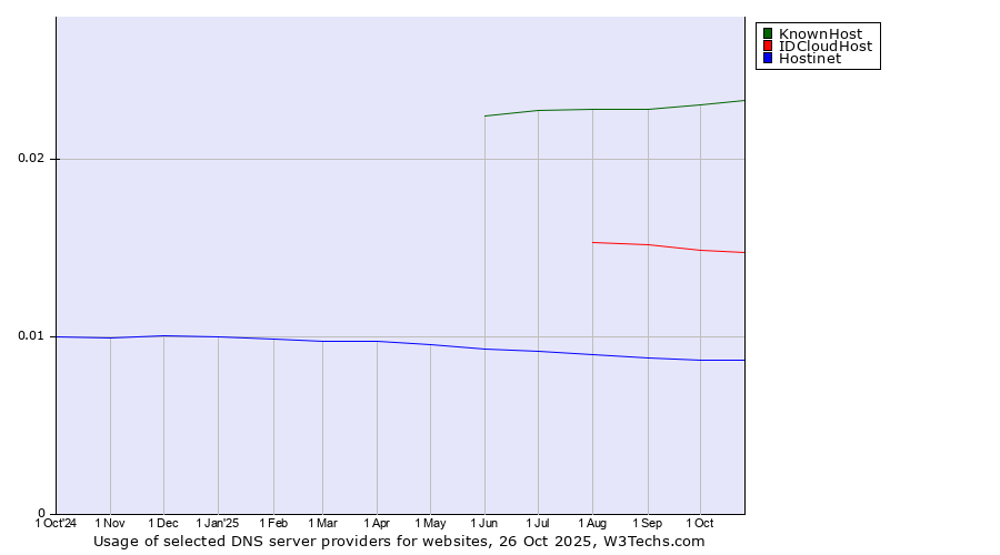 Historical trends in the usage of KnownHost vs. IDCloudHost vs. Hostinet