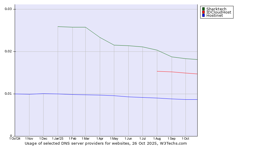 Historical trends in the usage of Sharktech vs. IDCloudHost vs. Hostinet