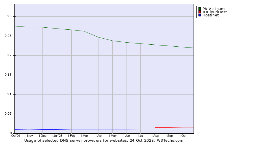 Historical trends in the usage of PA Vietnam vs. IDCloudHost vs. Hostinet