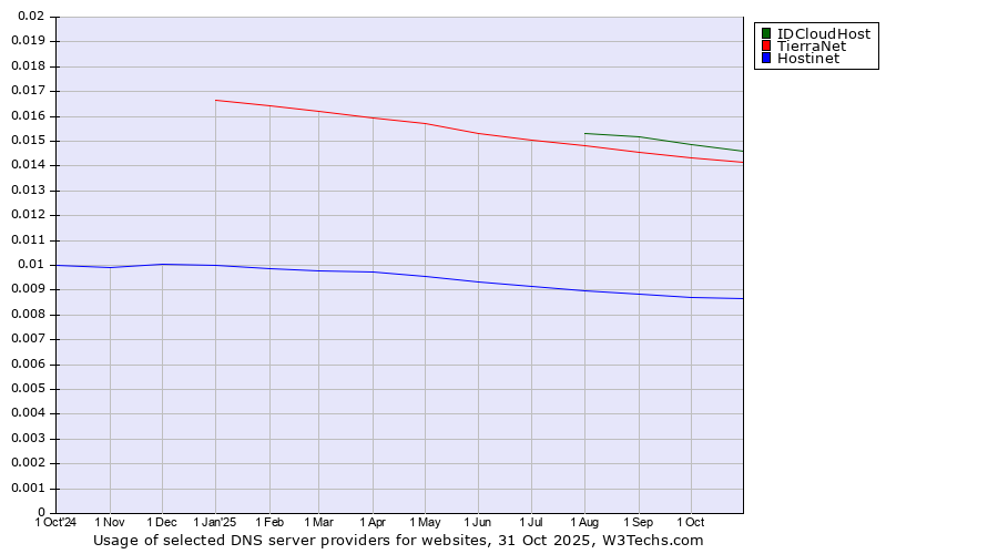 Historical trends in the usage of IDCloudHost vs. TierraNet vs. Hostinet