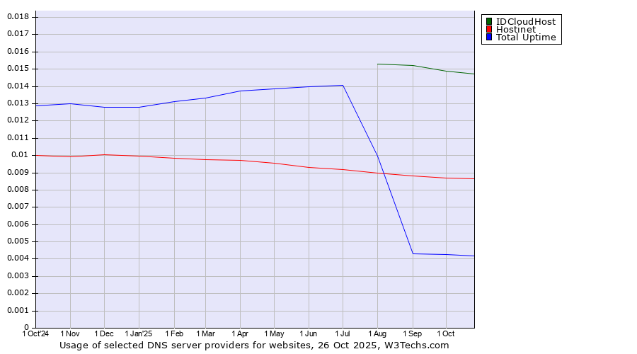 Historical trends in the usage of IDCloudHost vs. Hostinet vs. Total Uptime