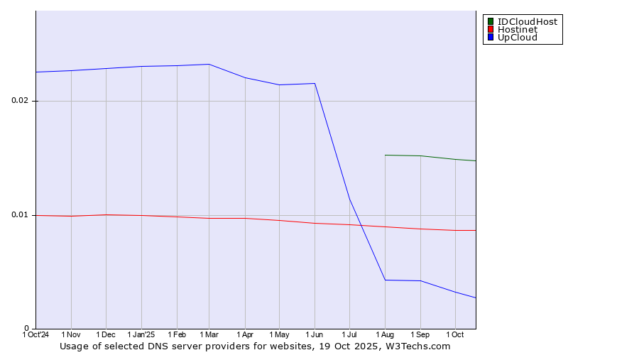 Historical trends in the usage of IDCloudHost vs. Hostinet vs. UpCloud