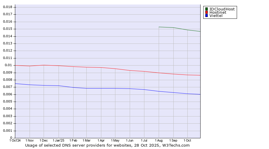Historical trends in the usage of IDCloudHost vs. Hostinet vs. Viettel