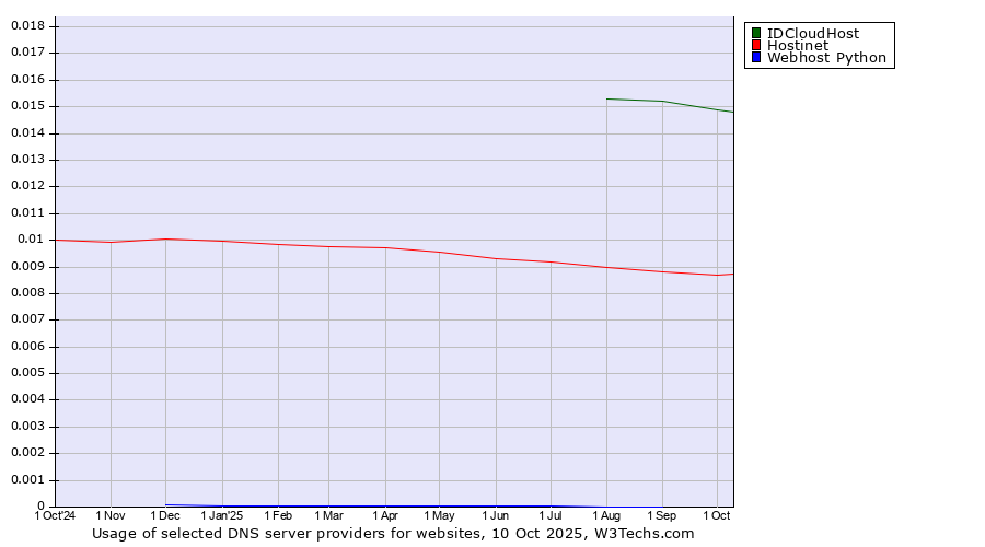 Historical trends in the usage of IDCloudHost vs. Hostinet vs. Webhost Python