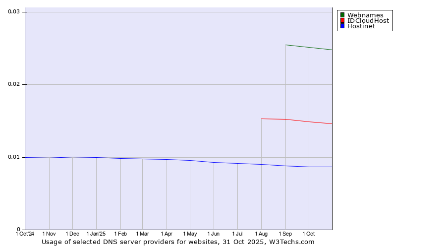Historical trends in the usage of Webnames vs. IDCloudHost vs. Hostinet