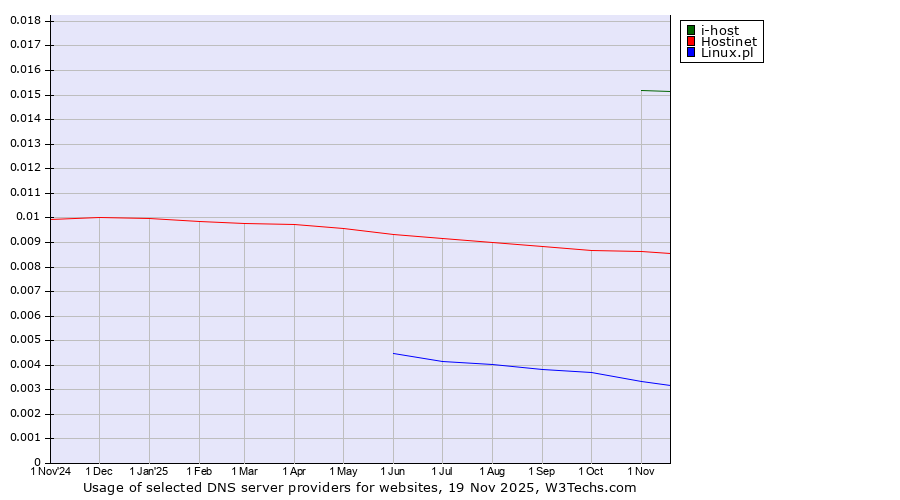 Historical trends in the usage of i-host vs. Hostinet vs. Linux.pl