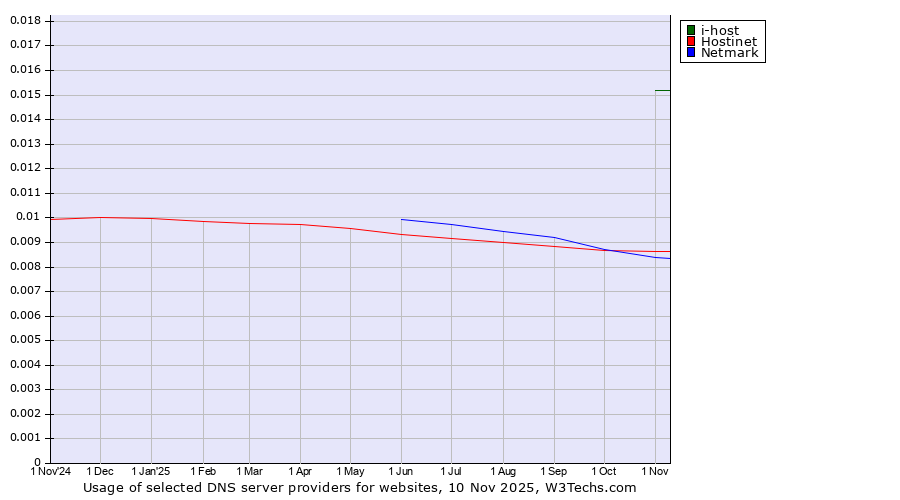 Historical trends in the usage of i-host vs. Hostinet vs. Netmark