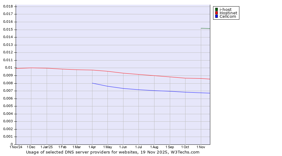 Historical trends in the usage of i-host vs. Hostinet vs. Cellcom