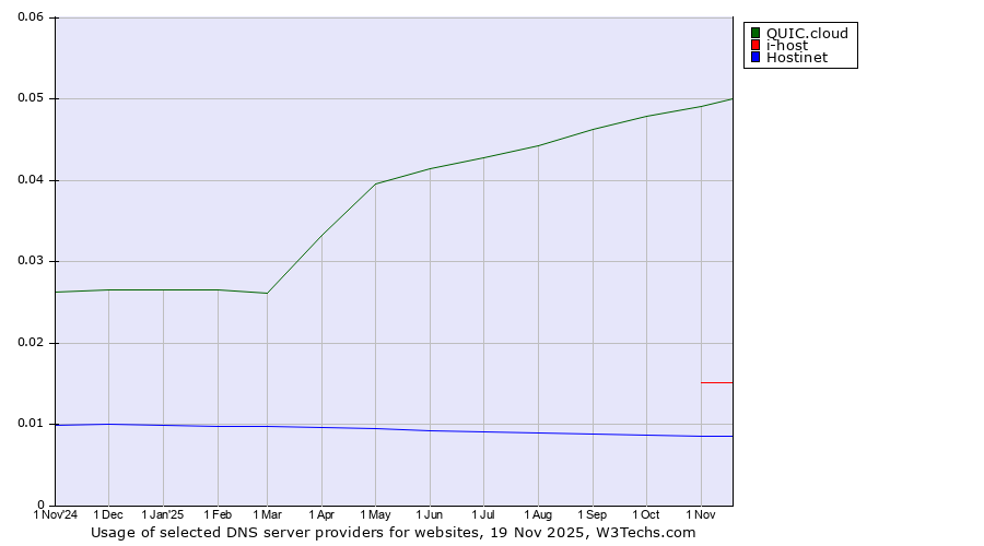 Historical trends in the usage of QUIC.cloud vs. i-host vs. Hostinet