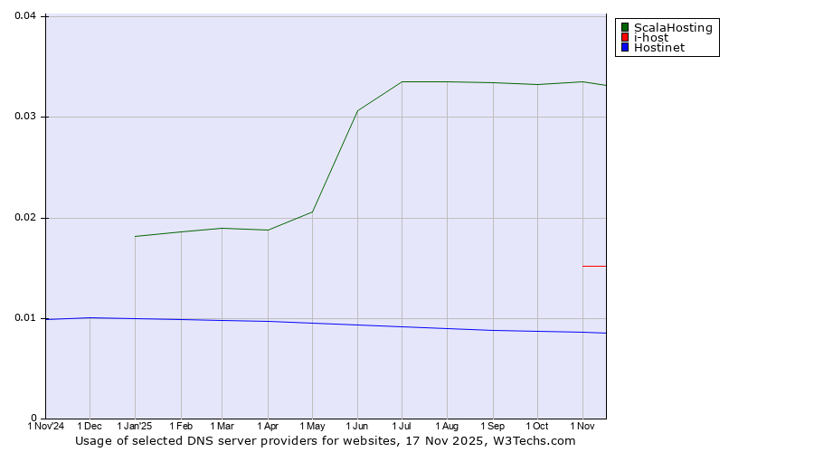 Historical trends in the usage of ScalaHosting vs. i-host vs. Hostinet