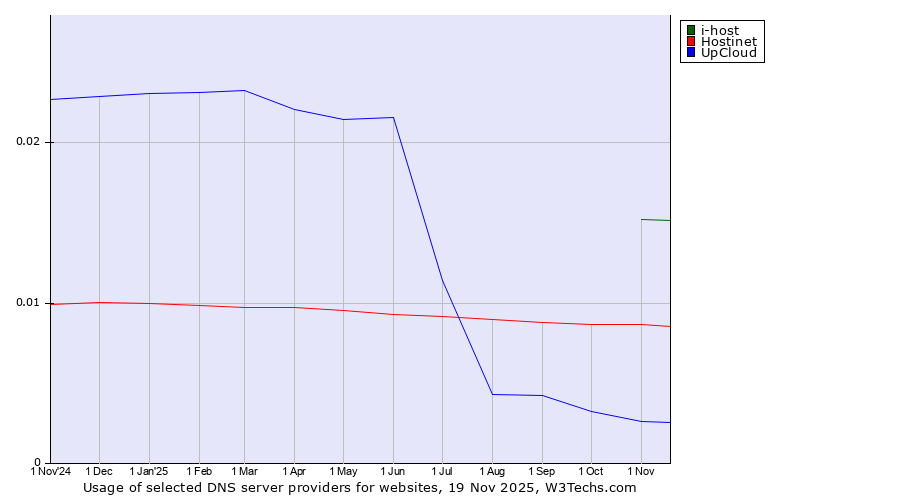 Historical trends in the usage of i-host vs. Hostinet vs. UpCloud