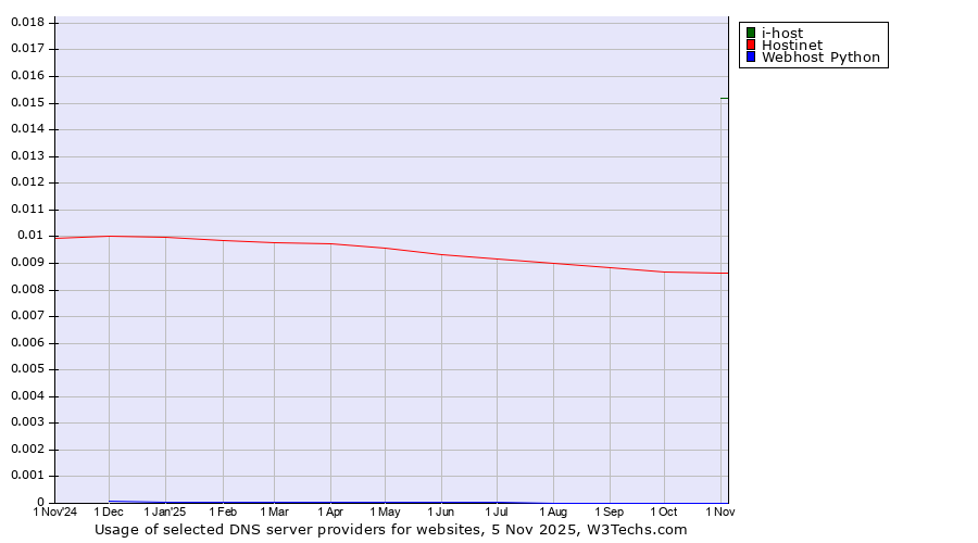 Historical trends in the usage of i-host vs. Hostinet vs. Webhost Python