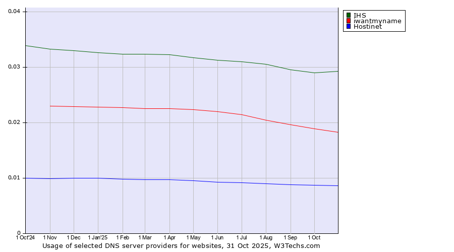 Historical trends in the usage of IHS vs. iwantmyname vs. Hostinet