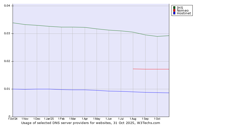 Historical trends in the usage of IHS vs. Nomeo vs. Hostinet
