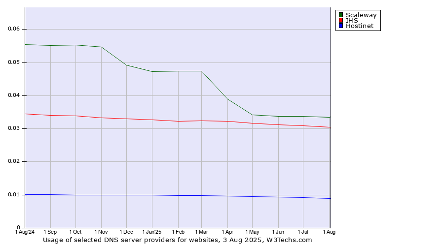 Historical trends in the usage of Scaleway vs. IHS vs. Hostinet