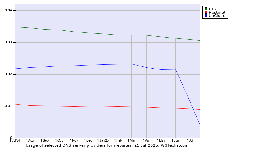 Historical trends in the usage of IHS vs. UpCloud vs. Hostinet