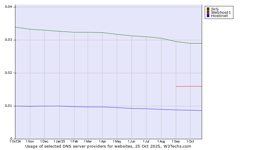 Historical trends in the usage of IHS vs. Webhost1 vs. Hostinet