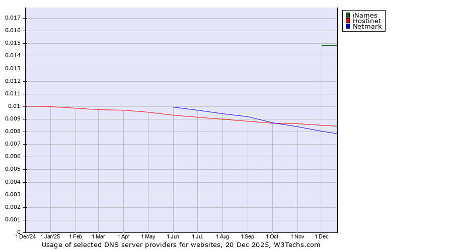 Historical trends in the usage of iNames vs. Hostinet vs. Netmark