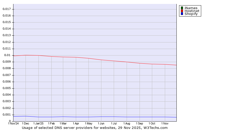 Historical trends in the usage of iNames vs. Hostinet vs. Shopify