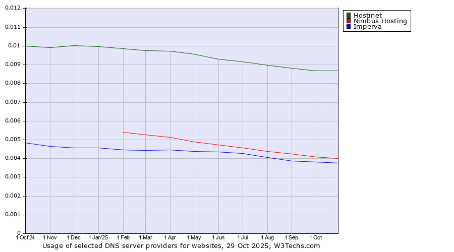 Historical trends in the usage of Hostinet vs. Nimbus Hosting vs. Imperva