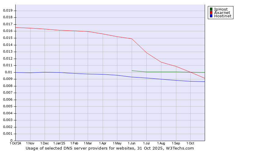 Historical trends in the usage of IpHost vs. Axarnet vs. Hostinet