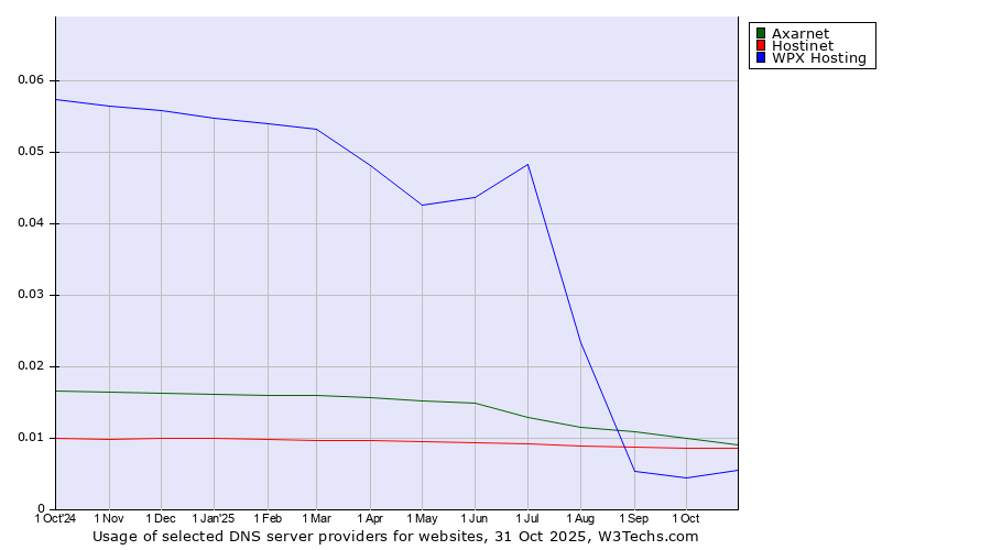 Historical trends in the usage of Axarnet vs. Hostinet vs. WPX Hosting
