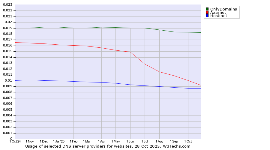Historical trends in the usage of OnlyDomains vs. Axarnet vs. Hostinet