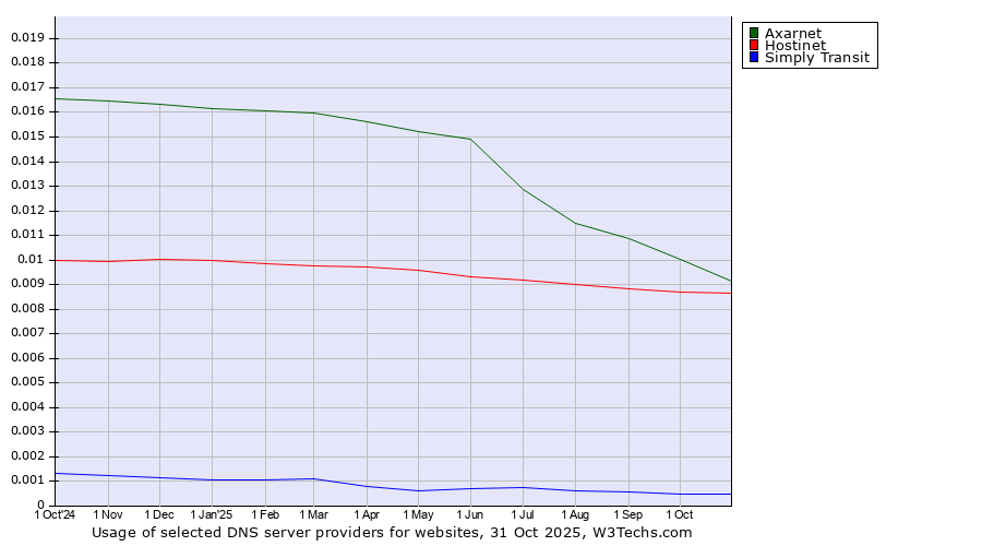 Historical trends in the usage of Axarnet vs. Hostinet vs. Simply Transit