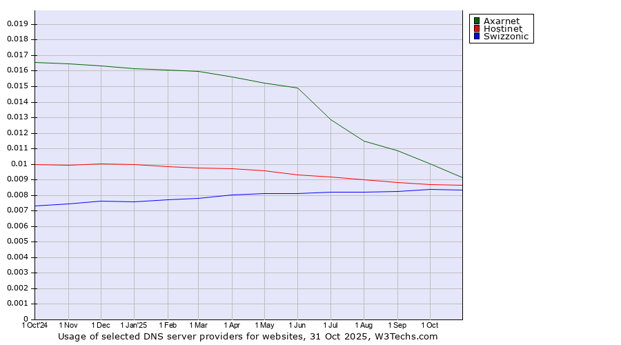 Historical trends in the usage of Axarnet vs. Hostinet vs. Swizzonic