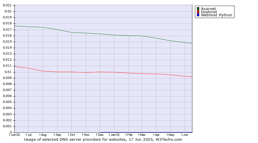 Historical trends in the usage of Axarnet vs. Hostinet vs. Webhost Python