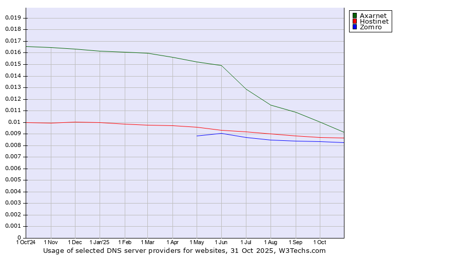 Historical trends in the usage of Axarnet vs. Hostinet vs. Zomro