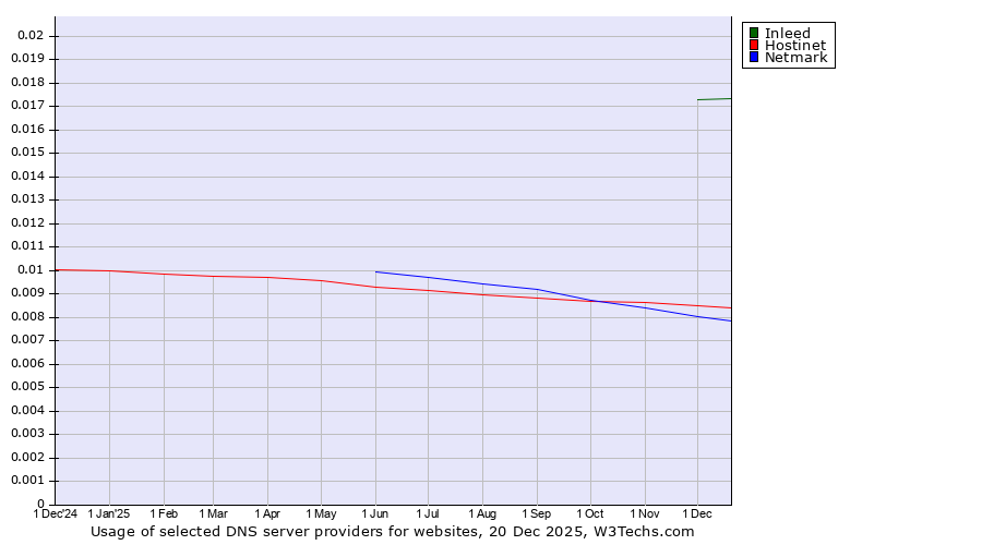 Historical trends in the usage of Inleed vs. Hostinet vs. Netmark