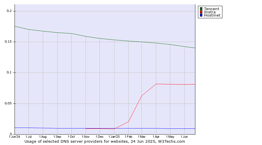 Historical trends in the usage of Tencent vs. Instra vs. Hostinet