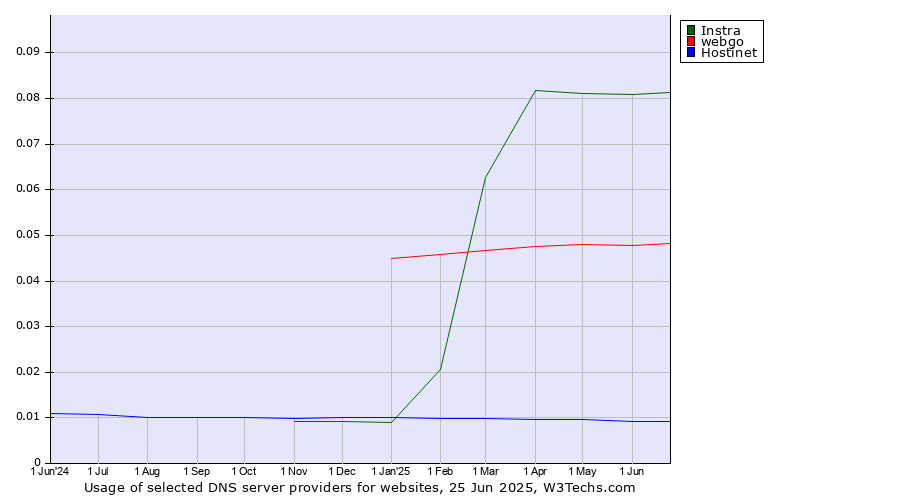 Historical trends in the usage of Instra vs. webgo vs. Hostinet