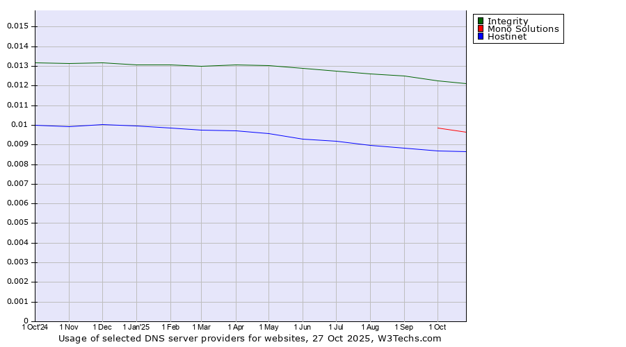Historical trends in the usage of Integrity vs. Mono Solutions vs. Hostinet