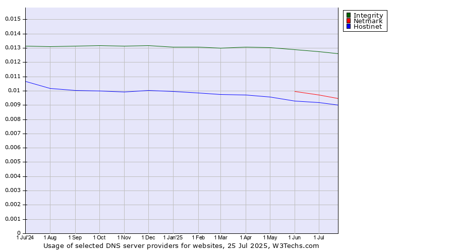 Historical trends in the usage of Integrity vs. Netmark vs. Hostinet