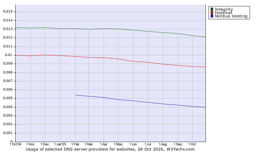 Historical trends in the usage of Integrity vs. Hostinet vs. Nimbus Hosting