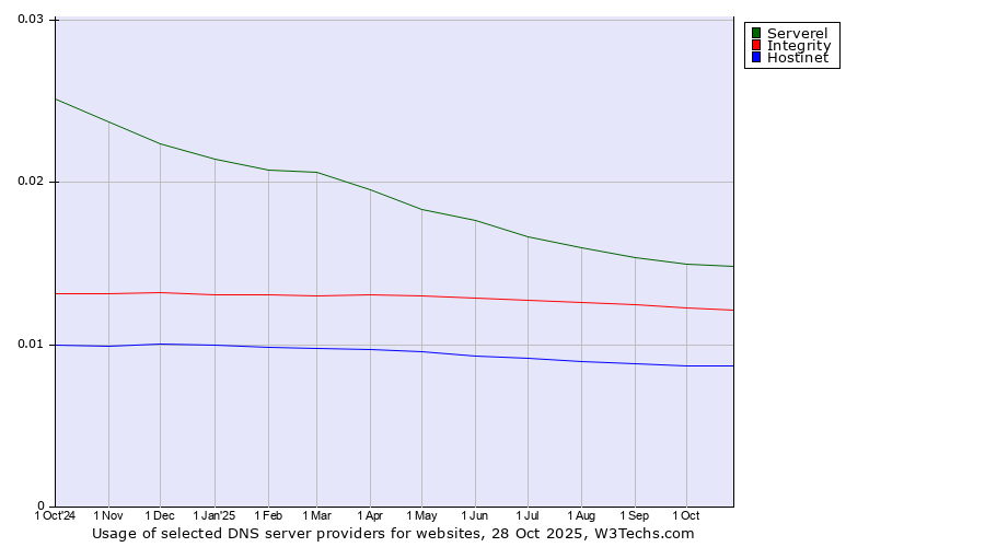 Historical trends in the usage of Serverel vs. Integrity vs. Hostinet