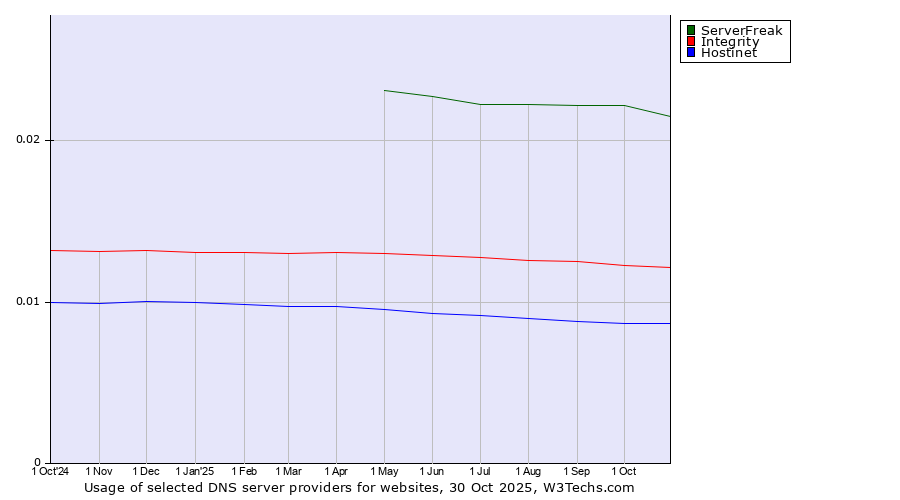 Historical trends in the usage of ServerFreak vs. Integrity vs. Hostinet
