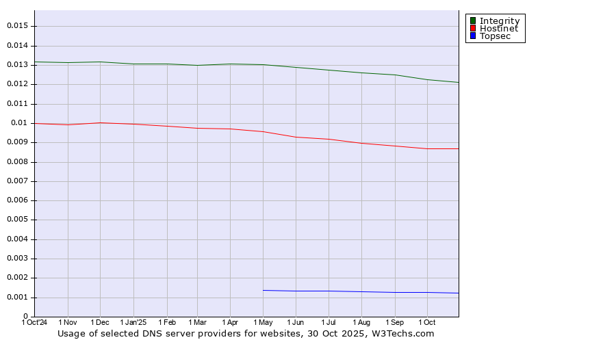 Historical trends in the usage of Integrity vs. Hostinet vs. Topsec
