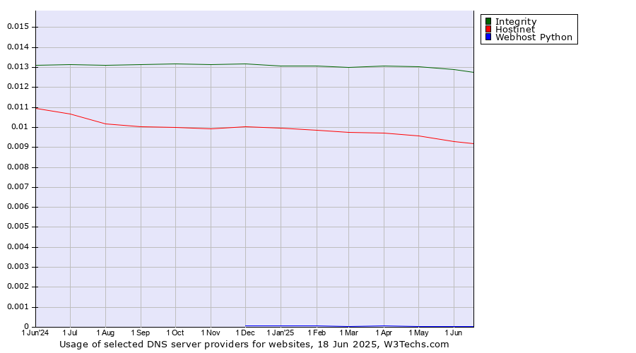 Historical trends in the usage of Integrity vs. Hostinet vs. Webhost Python