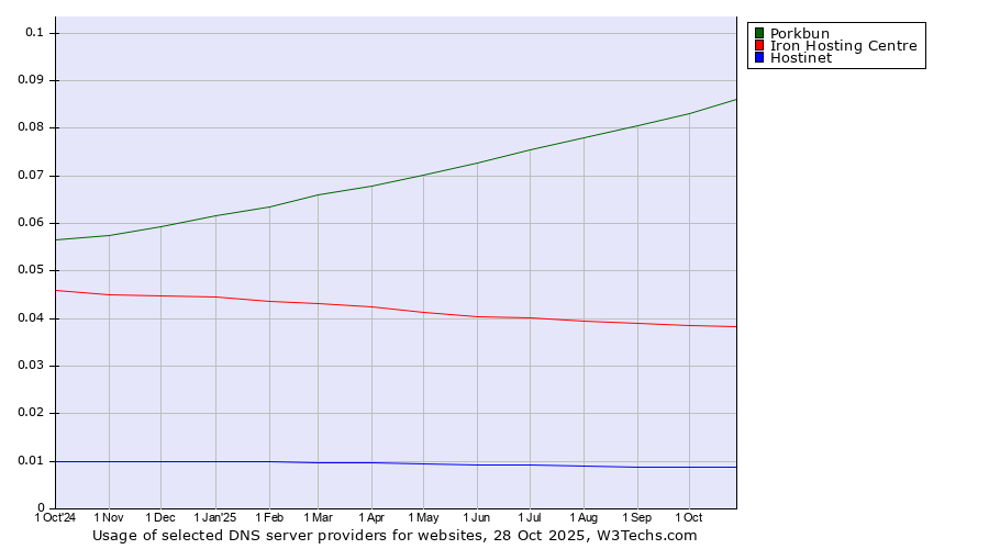 Historical trends in the usage of Porkbun vs. Iron Hosting Centre vs. Hostinet