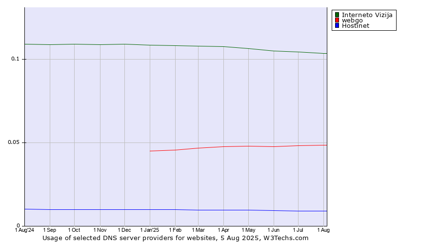 Historical trends in the usage of Interneto Vizija vs. webgo vs. Hostinet