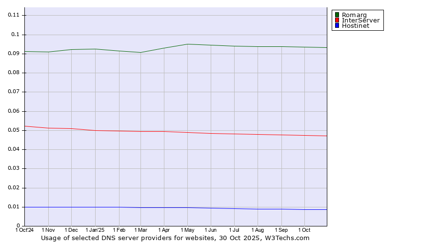 Historical trends in the usage of Romarg vs. InterServer vs. Hostinet