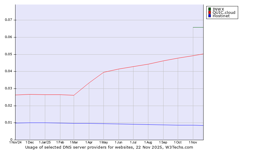 Historical trends in the usage of INWX vs. QUIC.cloud vs. Hostinet