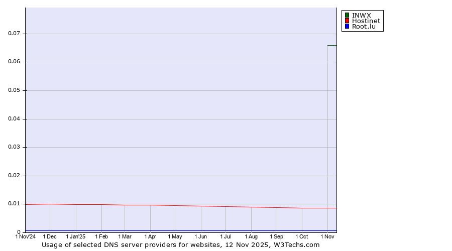 Historical trends in the usage of INWX vs. Hostinet vs. Root.lu