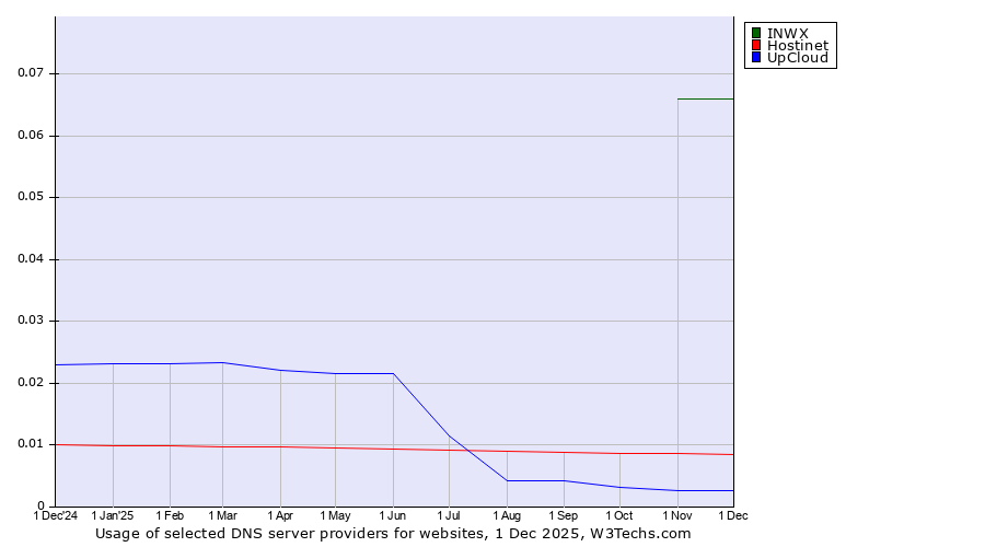 Historical trends in the usage of INWX vs. Hostinet vs. UpCloud