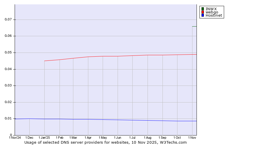 Historical trends in the usage of INWX vs. webgo vs. Hostinet