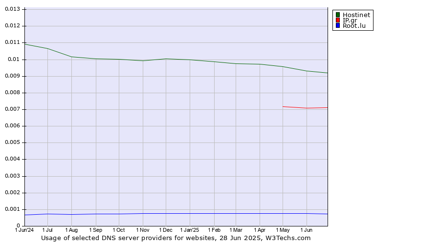 Historical trends in the usage of Hostinet vs. IP.gr vs. Root.lu